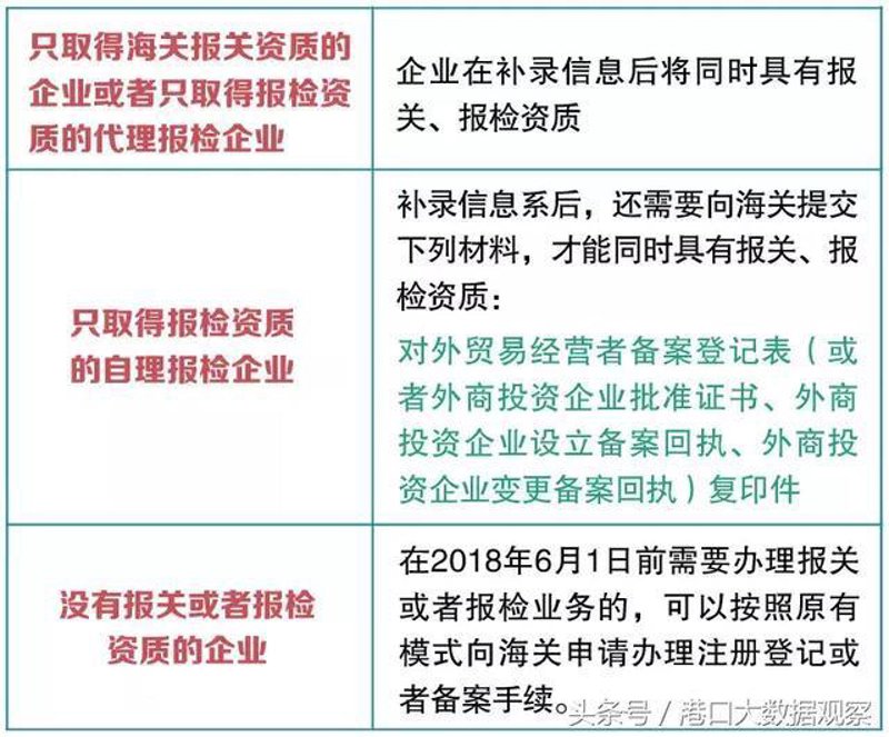 报关报检